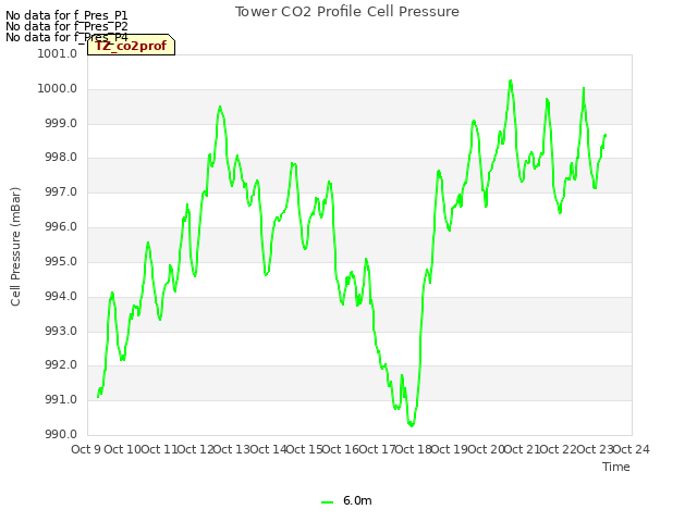 plot of Tower CO2 Profile Cell Pressure