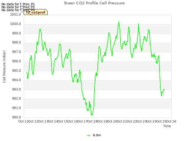 plot of Tower CO2 Profile Cell Pressure