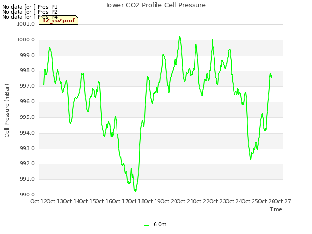 plot of Tower CO2 Profile Cell Pressure