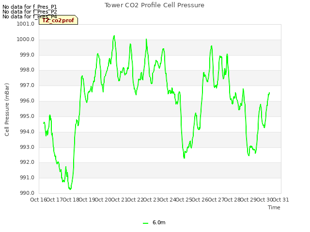 plot of Tower CO2 Profile Cell Pressure