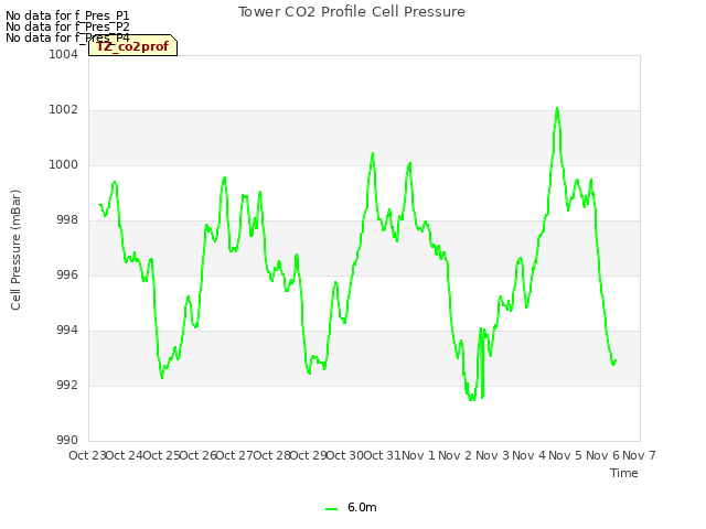 plot of Tower CO2 Profile Cell Pressure