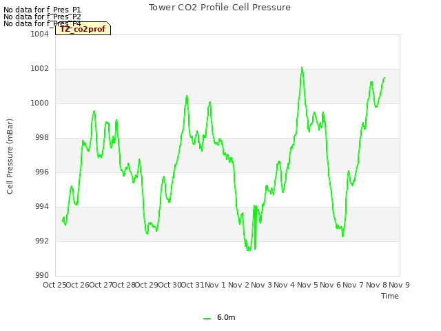 plot of Tower CO2 Profile Cell Pressure