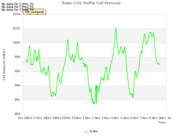 plot of Tower CO2 Profile Cell Pressure