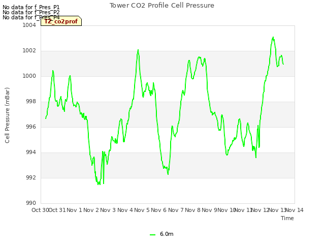 plot of Tower CO2 Profile Cell Pressure