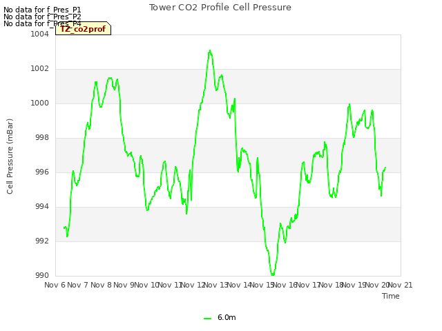 plot of Tower CO2 Profile Cell Pressure