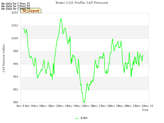 plot of Tower CO2 Profile Cell Pressure