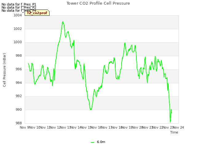 plot of Tower CO2 Profile Cell Pressure