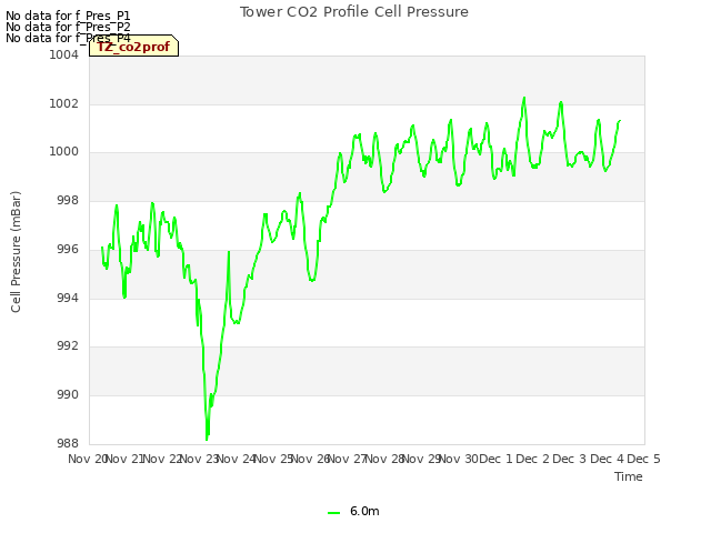 plot of Tower CO2 Profile Cell Pressure