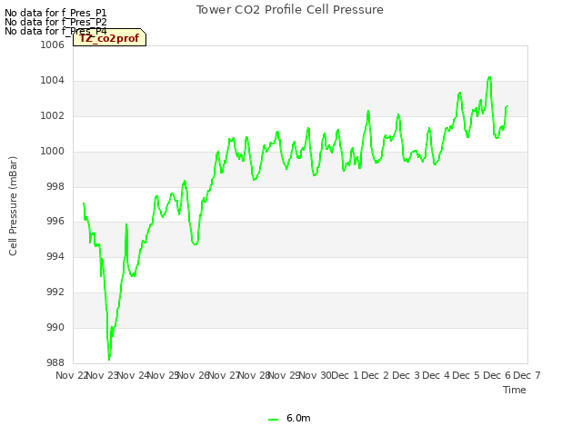 plot of Tower CO2 Profile Cell Pressure