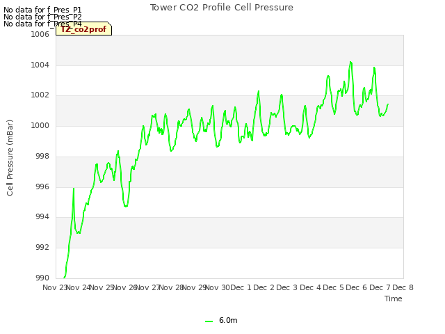 plot of Tower CO2 Profile Cell Pressure