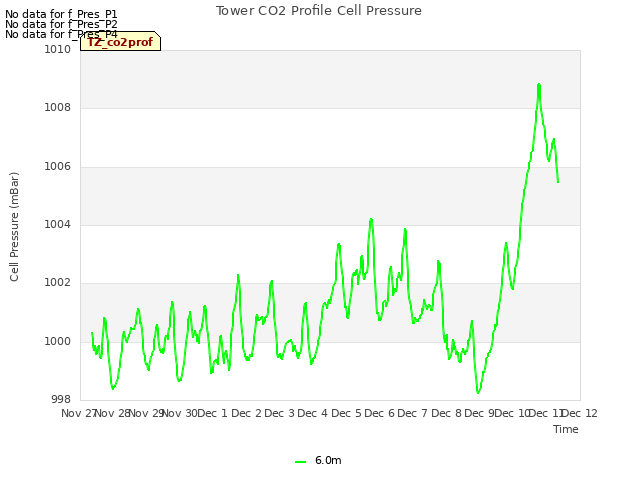 plot of Tower CO2 Profile Cell Pressure