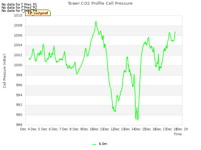 plot of Tower CO2 Profile Cell Pressure