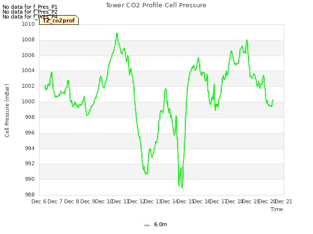 plot of Tower CO2 Profile Cell Pressure