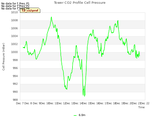 plot of Tower CO2 Profile Cell Pressure