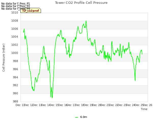 plot of Tower CO2 Profile Cell Pressure