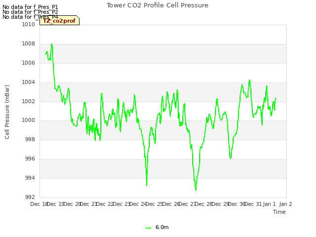 plot of Tower CO2 Profile Cell Pressure