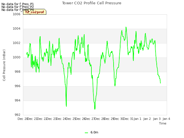 plot of Tower CO2 Profile Cell Pressure