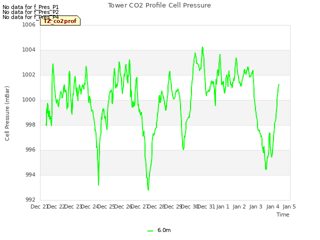 plot of Tower CO2 Profile Cell Pressure