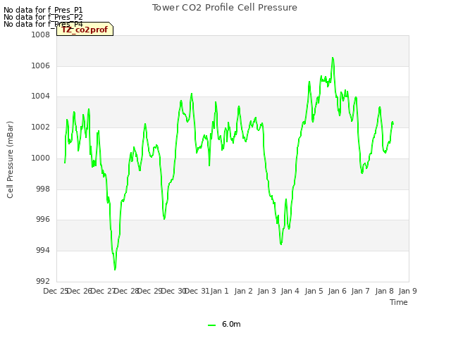 plot of Tower CO2 Profile Cell Pressure
