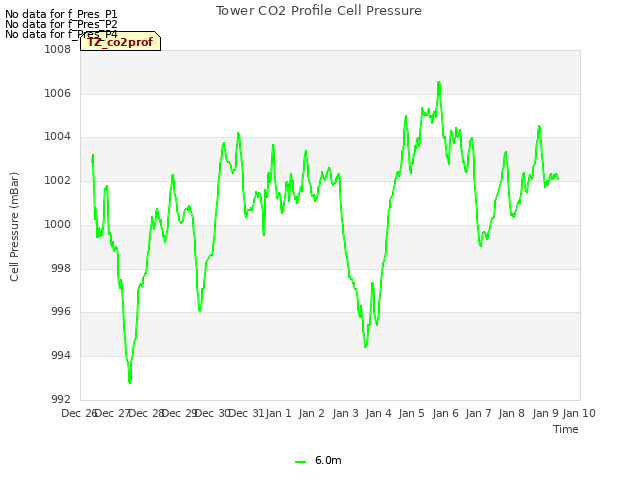 plot of Tower CO2 Profile Cell Pressure