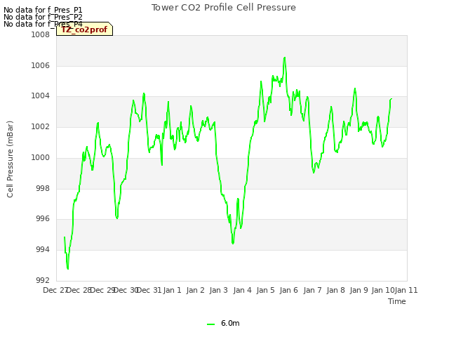 plot of Tower CO2 Profile Cell Pressure