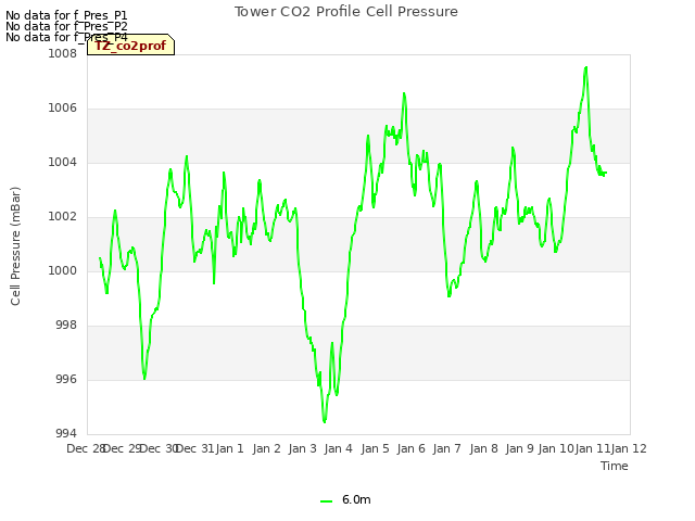 plot of Tower CO2 Profile Cell Pressure
