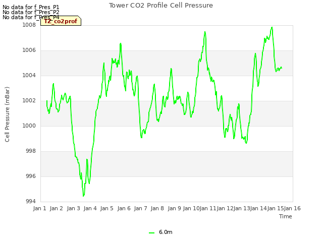 plot of Tower CO2 Profile Cell Pressure