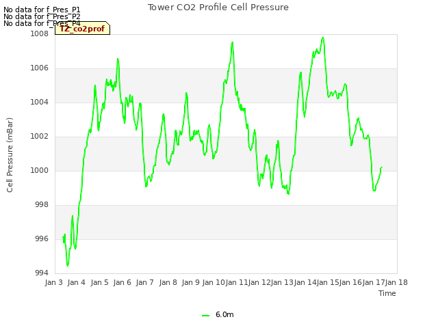 plot of Tower CO2 Profile Cell Pressure