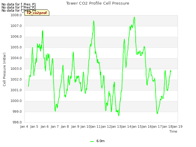 plot of Tower CO2 Profile Cell Pressure