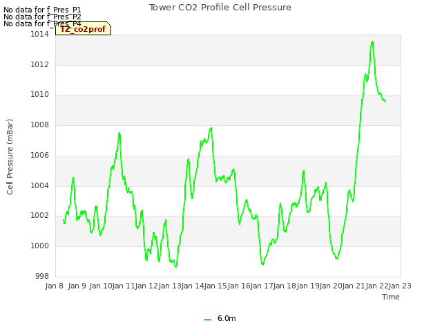 plot of Tower CO2 Profile Cell Pressure