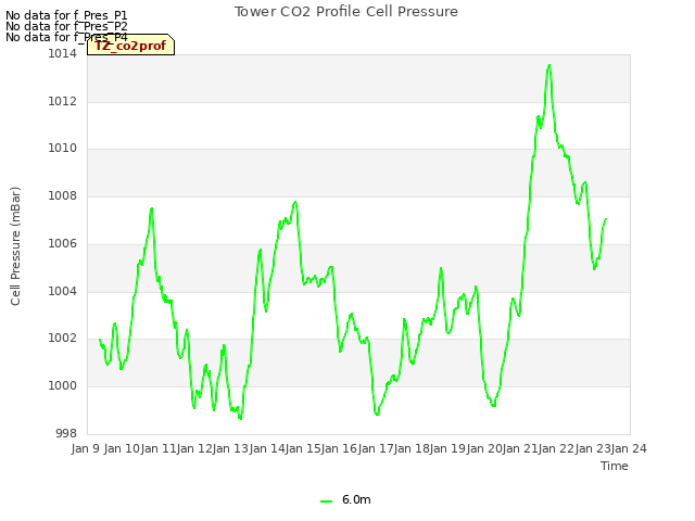 plot of Tower CO2 Profile Cell Pressure