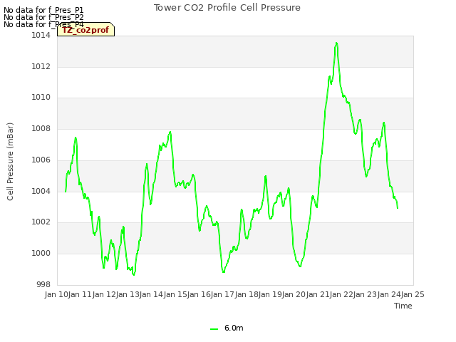 plot of Tower CO2 Profile Cell Pressure
