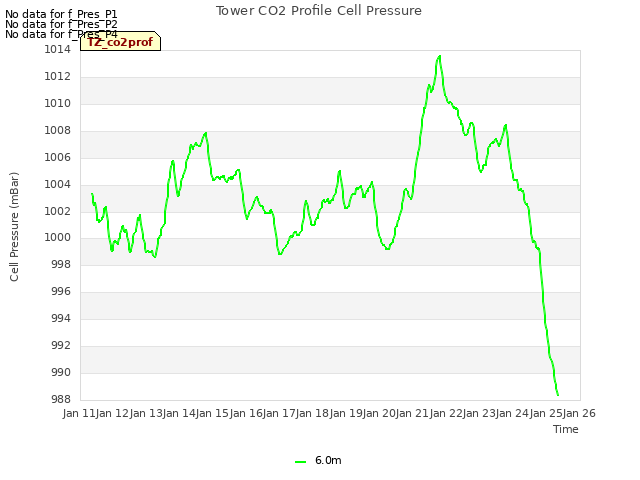 plot of Tower CO2 Profile Cell Pressure