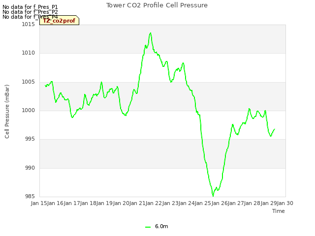 plot of Tower CO2 Profile Cell Pressure