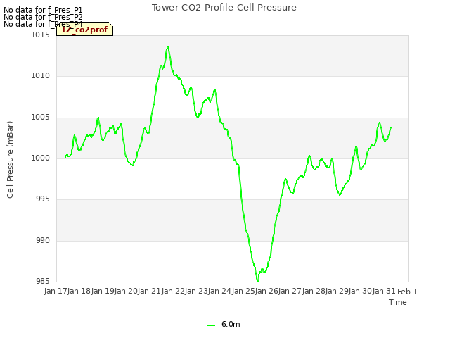 plot of Tower CO2 Profile Cell Pressure