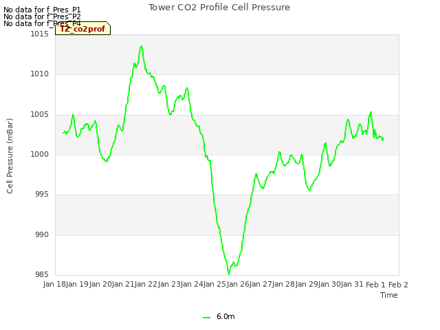 plot of Tower CO2 Profile Cell Pressure