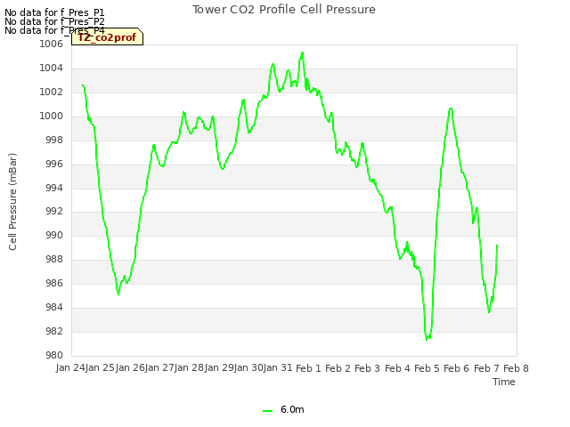 plot of Tower CO2 Profile Cell Pressure