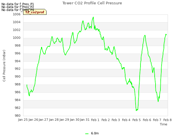 plot of Tower CO2 Profile Cell Pressure