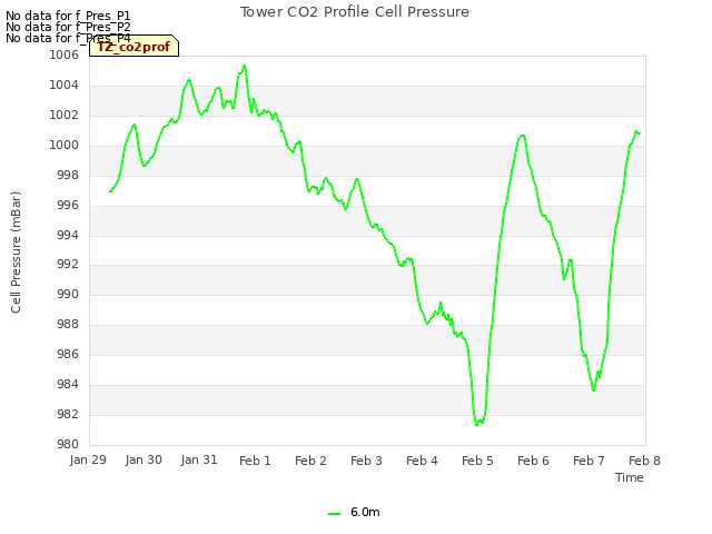 plot of Tower CO2 Profile Cell Pressure