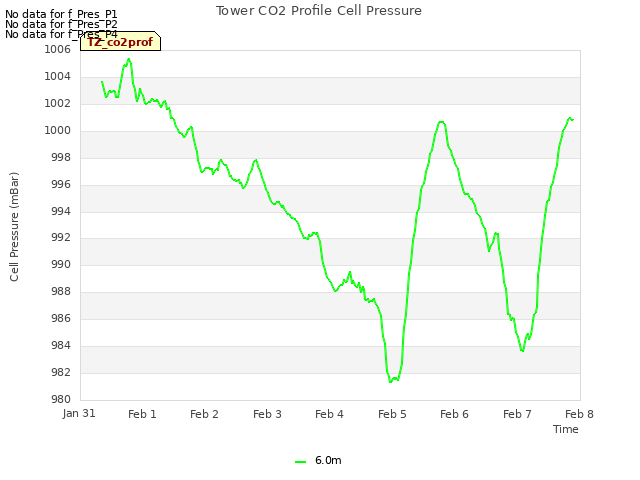 plot of Tower CO2 Profile Cell Pressure