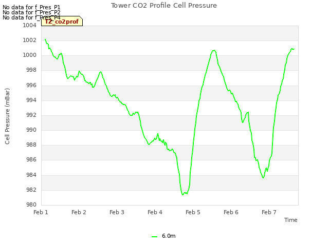 plot of Tower CO2 Profile Cell Pressure