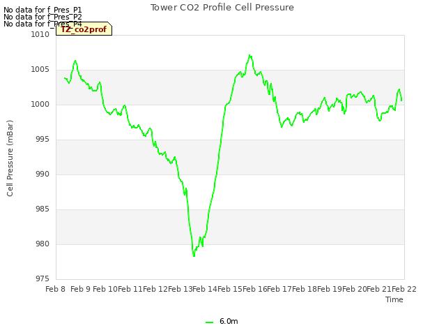 plot of Tower CO2 Profile Cell Pressure