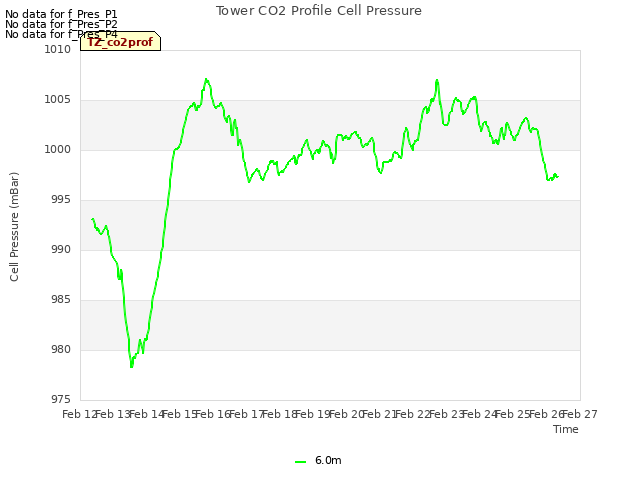 plot of Tower CO2 Profile Cell Pressure