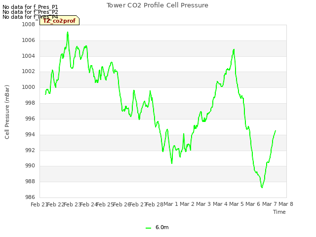 plot of Tower CO2 Profile Cell Pressure