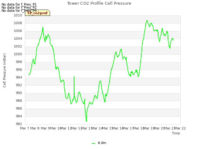 plot of Tower CO2 Profile Cell Pressure