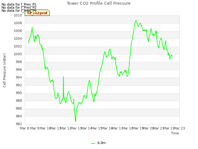 plot of Tower CO2 Profile Cell Pressure