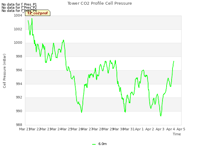 plot of Tower CO2 Profile Cell Pressure
