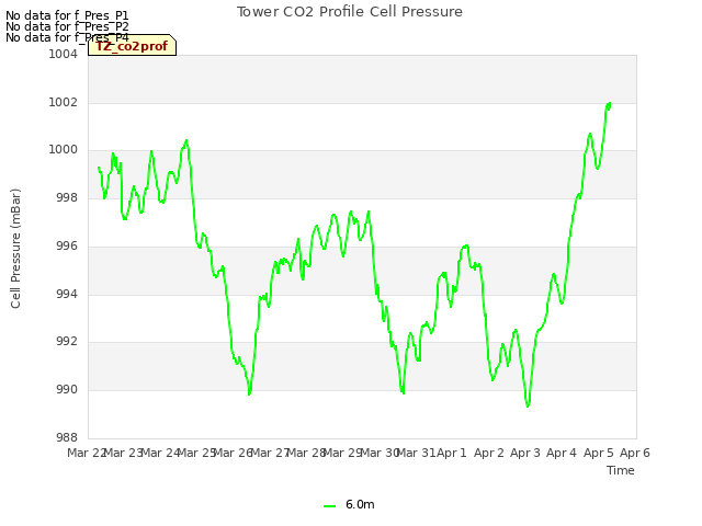 plot of Tower CO2 Profile Cell Pressure