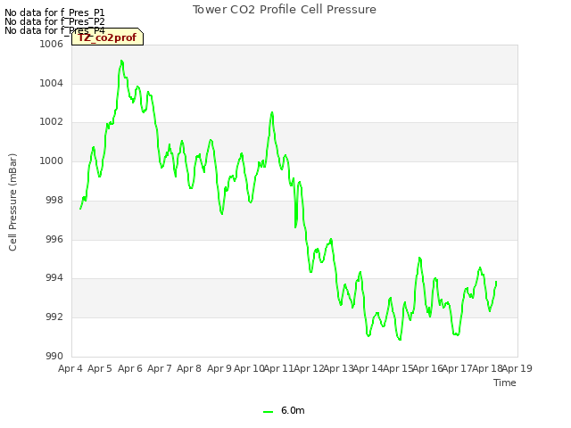 plot of Tower CO2 Profile Cell Pressure