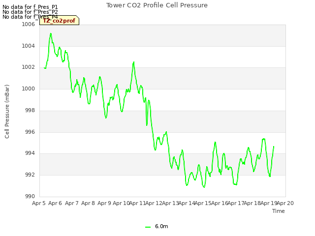 plot of Tower CO2 Profile Cell Pressure
